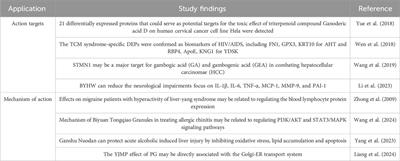 Application of multi-omics in the study of traditional Chinese medicine